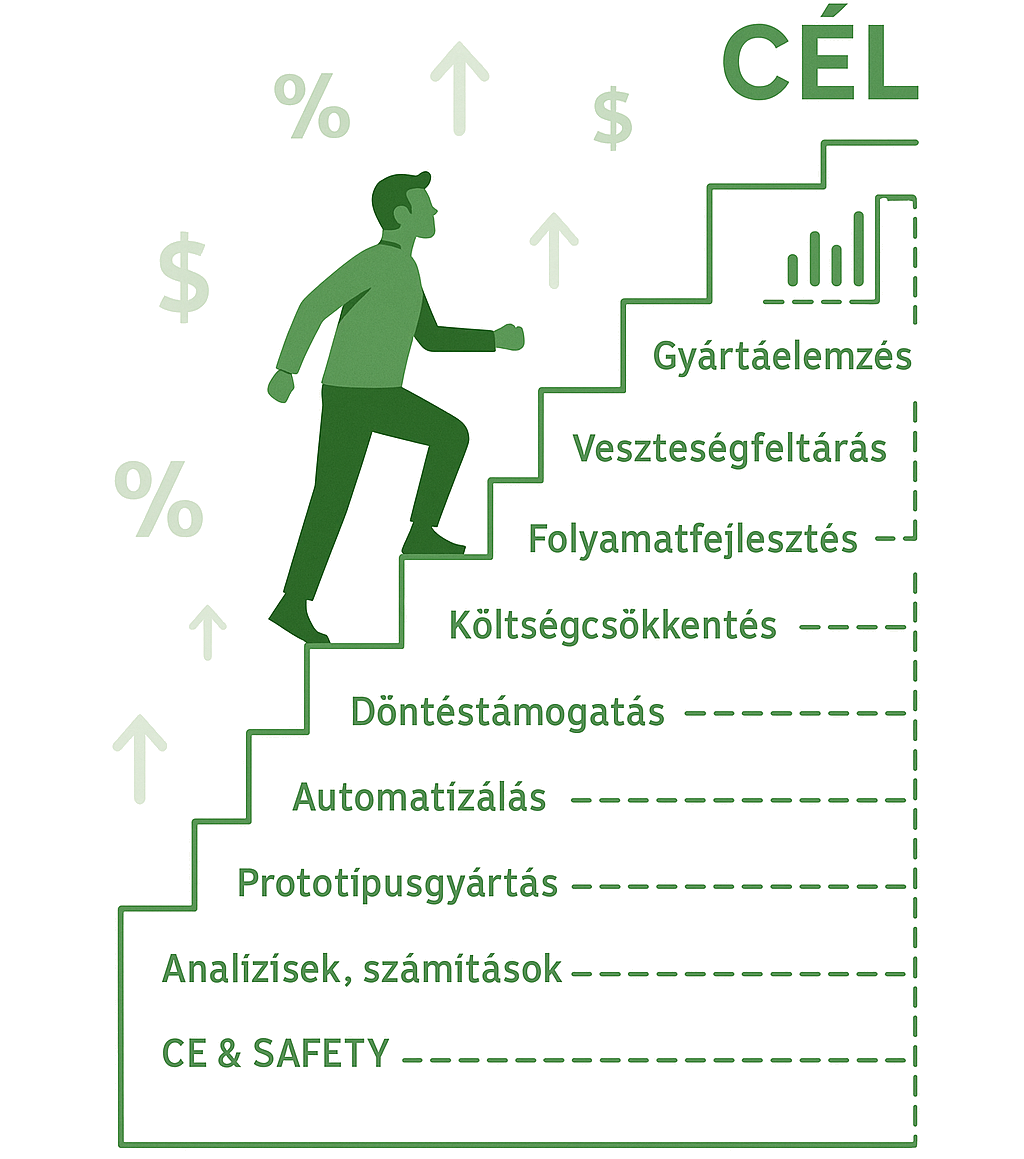 automatizálás, ce, safety, URS, tanácsadás, mérnöki